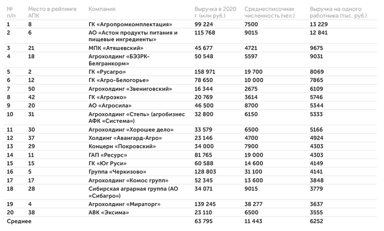 расчеты «Эксперта» Производительность труда в российском АПК