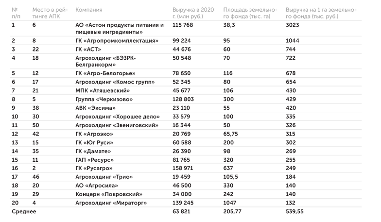 расчеты «Эксперта» Производительность земли в АПК