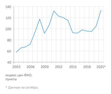 ФАО Цены на продовольствие растут во всем мире