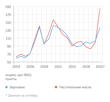 ФАО Цены на зерно и растительные масла резко пошли вверх