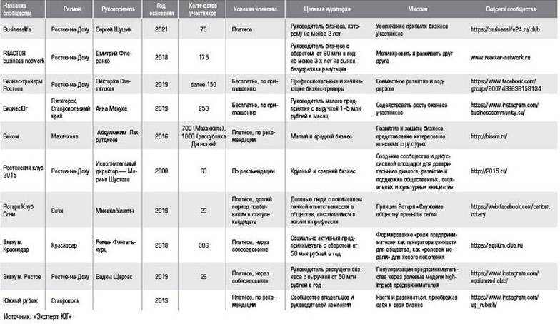  10 независимых бизнес-сообществ юга России