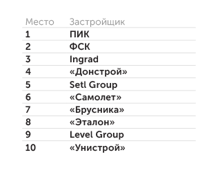 SDI360 Топ-10 российских застройщиков по уровню цифровизации бизнеса