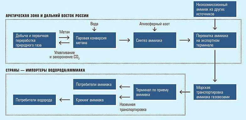 составлено автором Компенсирующая экспортная стратегия «голубой водород — низкоэмиссионный аммиак»
