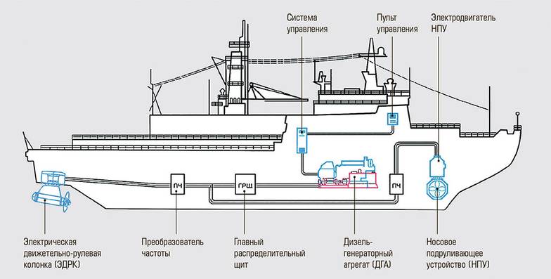  Единая электроэнергетическая система судна