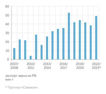 «Прозерно», ФТС В этом году ожидается значительный рост экспорта зерна