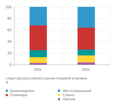 Россельхозбанк Доля экологичной упаковки постепенно растет