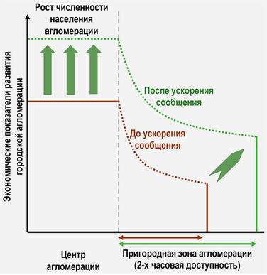 Центр экономики инфраструктуры Агломерационный эффект ВСМ
