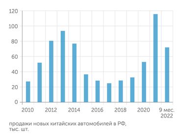 АЕБ Китайский автопром наращивает присутствие в России