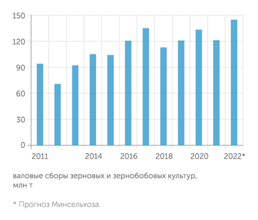 РЗС, «Совэкон» Производство зерна должно восстановитсья после спада в пандемию