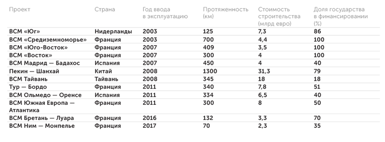 Центр экономики инфраструктуры Объем и структура финансирования некоторых зарубежных проектов ВСМ