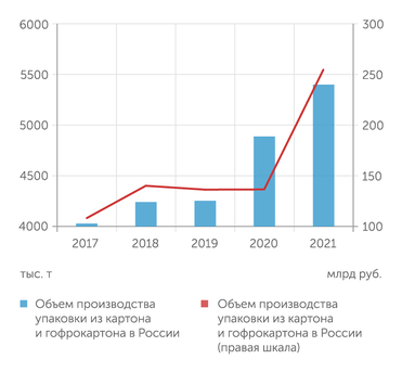 Росстат Рост объемов производства упаковки из картона и гофрокартона за 5 лет в натуральном рыважении составл 7,6%, в денежном - 23,8%