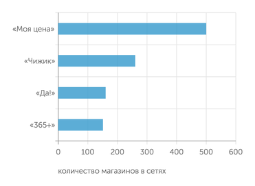данные компаний Сети жестких дискаунтеров насчитывают уже сотни магазинов