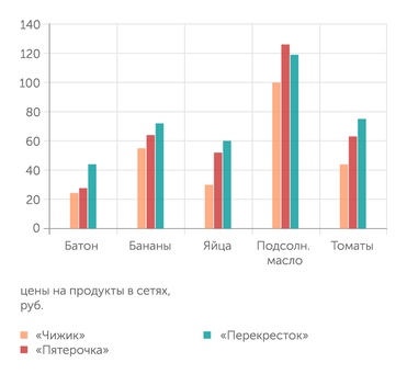 записи автора Продукты в "Чижике" в среднем на 30-40% дешевле, чем в других сетях X5 Retail