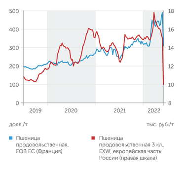 «Совэкон» Большие запасы и экспортная пошлина обвалили цены на пшеницу внутри страны