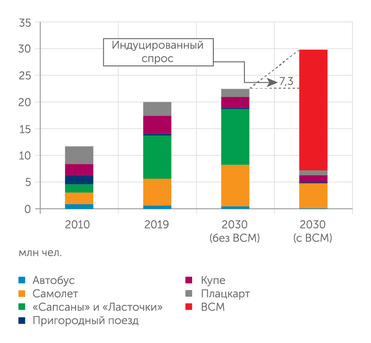 Центр экономики инфраструктуры Запуск ВСМ Москва-Санкт-Петербург даст чистое годовое увеличение пассажиропотока в размере 7,3 млн человек