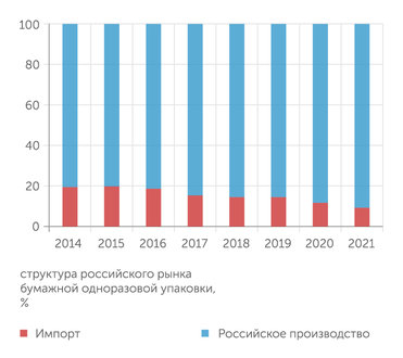 Росстат, ФТС Доля импортной продукции на рынке бумажной одноразовой упаковки постеменно снижается
