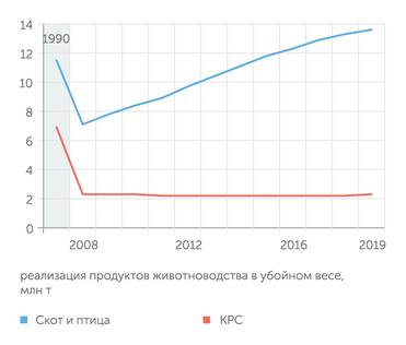 Росстат Производство мяса КРС стагнирует