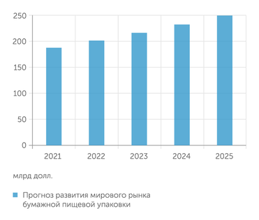 MarketsandMarkets К 2025 году объем мирового рынка бумажной пищевой упаковки может вырасти на треть