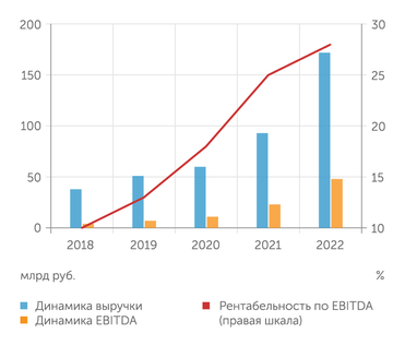отчетность ГК "Самолет" Прибыльность "Самолета" растет с ростом бизнеса