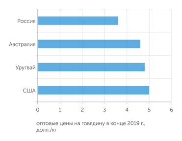 "АБ-центр" Говядина в США стоит всего в 1,6 раз дороже, чем в России
