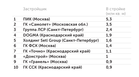 портал «Единый реестр застройщиков» Топ-10 застройщиков России по объему текущего строительства (май 2023 г.)