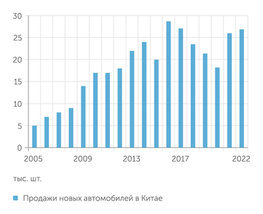 CAAM За полтора десятилетия китайский авторынок вырос более, чем втрое