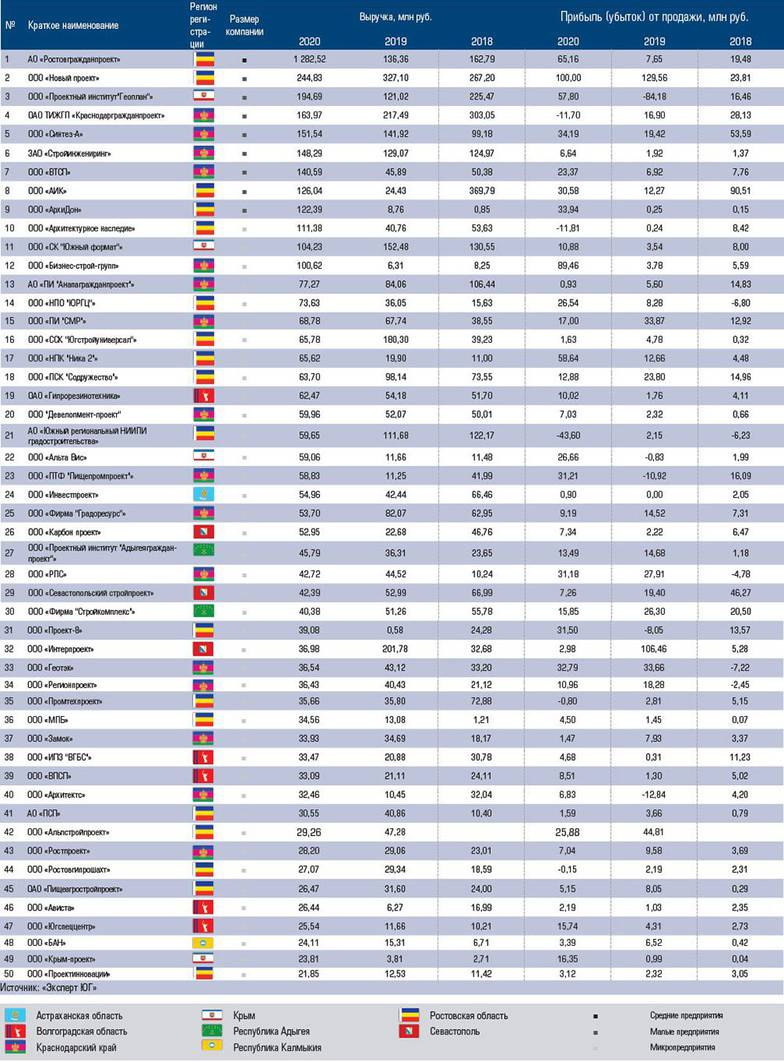  Топ-50 архитектурных и проектных бюро юга России по объёму выручки за 2020 год