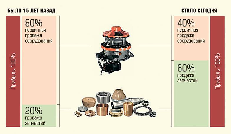  Распределение прибыли производителей оборудования в течение жизненного цикла