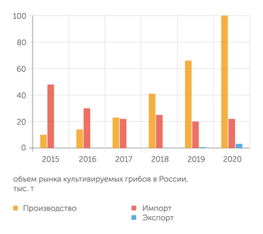 компания «Грибная радуга» Продовольственное эмбарго 2014 года содействовало развитию отечественного грибоводства