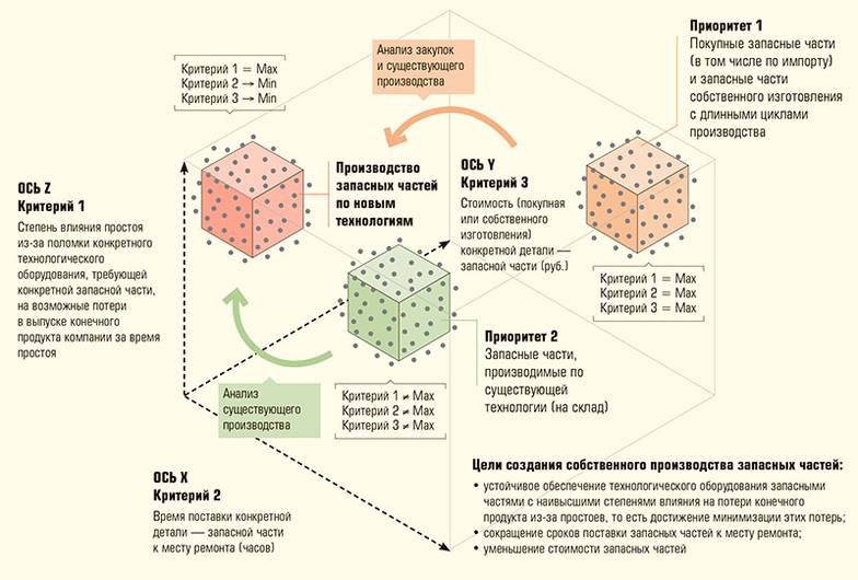  Анализ номенклатуры запасных частей