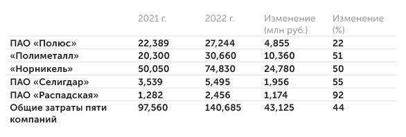  Затраты крупнейших горнодобывающих компаний на расходные материалы и запасные части (млн руб.)