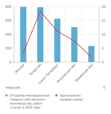 Росстат Столица лидер по объёму отгрузки инновационной продукции