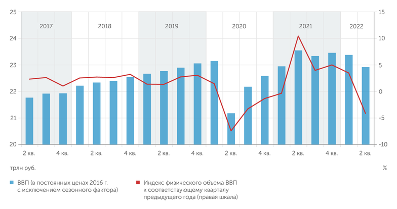 Росстат Пока снижение ВВП менее глубокое, чем в коронакризис
