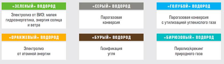  Градация водорода в зависимости от способа его производства