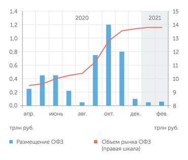 Минфин, Банк России После осенних рекордов интерес к российскому госдолгу заметно упал