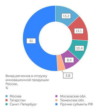 Росстат, расчёты АЦ "Эксперт" Более 13% общероссийской отгрузки инновационной продукции приходится на столицу