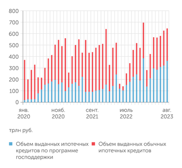 Frank RG, ЦБ РФ, ДОМ.РФ За последнее время доля ипотеки с господдержкой значительно увеличилась в общем объеме выданных кредитов