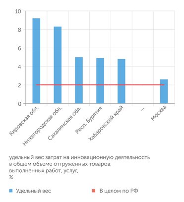 Росстат На Москву приходится более четверти общих расходов на инновации в стране
