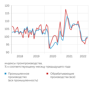 Росстат Промпроизводство и обработка также меньше просели, а в июле и августе начали восстанавливаться