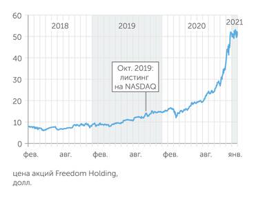 finance.yahoo.com За два года Freedom Holding подорожал в 7 раз