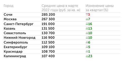«Авито Недвижимость» Динамика цен на новостройки в городах России