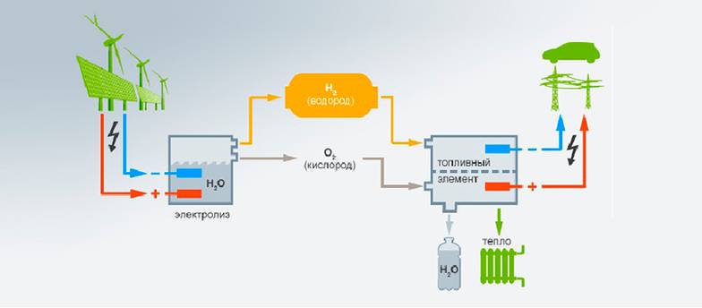  Производство и потребление «зеленого» водорода