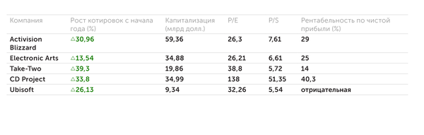 Основные показатели публичных компаний — производителей игр Таблица Yahoo Finance, данные компаний