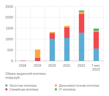 ДОМ.РФ С льготной ипотеки заемщики переключаюстя на семейную
