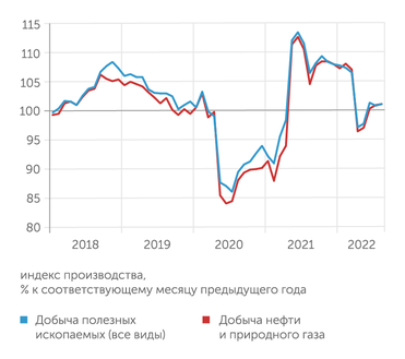 Росстат Восстановление добычи все еще под вопросом в виду санкций и проблем с экономическим ростом в мире