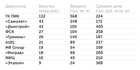 Dataflat.ru Топ-10 девелоперов Московского региона по выручке в первом квартале 2022 г.