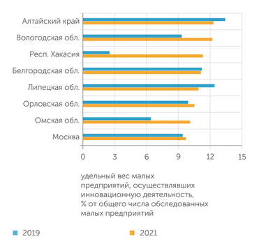 Росстат Почти каждое 10-е малое предприятие столицы - инновационное