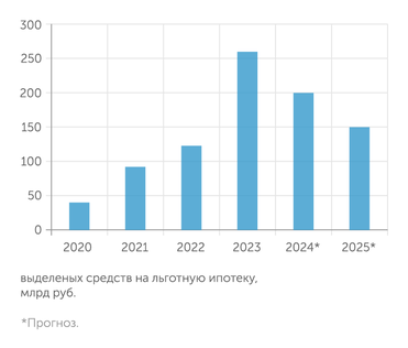 Минфин, данные СМИ Расходы бюджета на субсидирование банкам ставок по льготной ипотеке за четыре года выросли в 5 раз