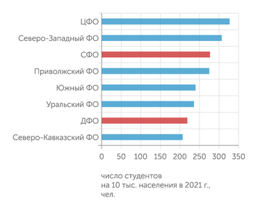 Росстат, Минобрнауки, расчеты "Эксперта" В Дальневосточном федеральном округе пока не так много студентов, как в Сибирском