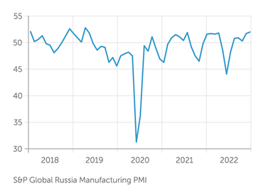 S&P Global При этом индекс деловой активности в российской промышленности вышел в положительную зону